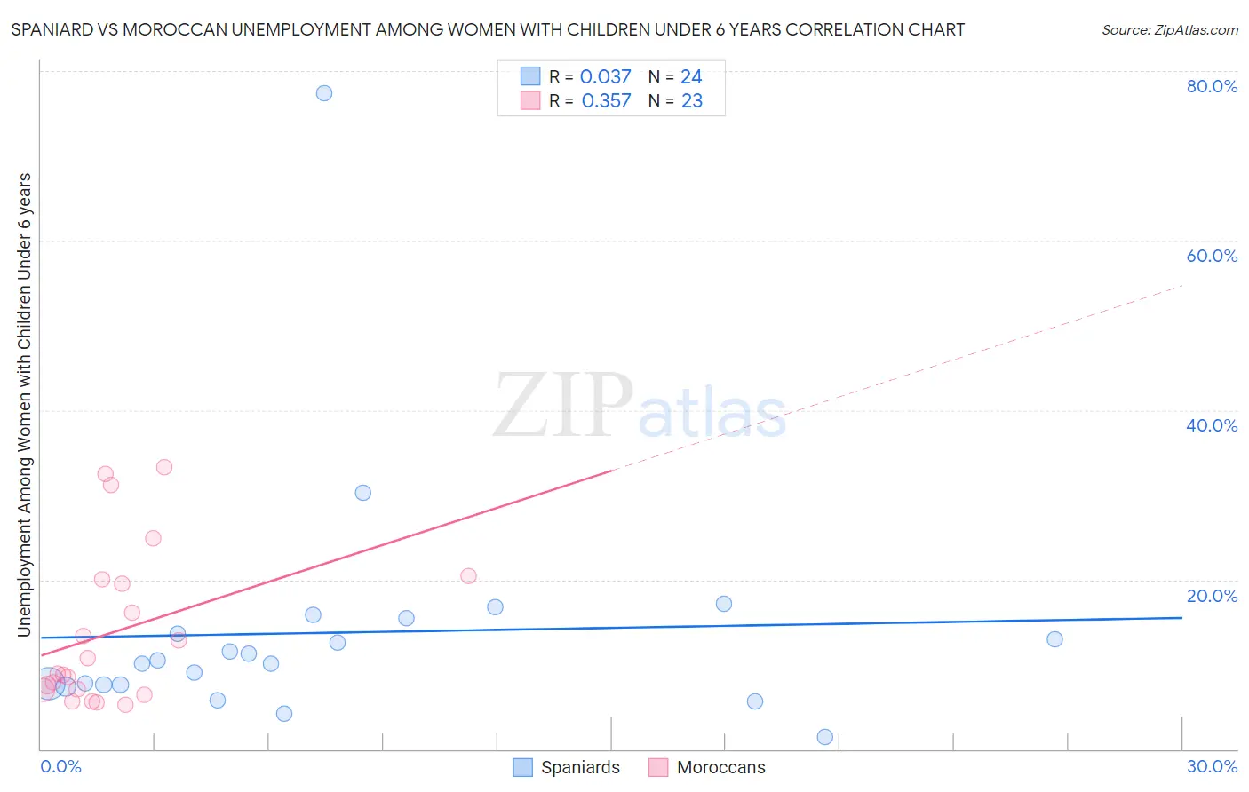 Spaniard vs Moroccan Unemployment Among Women with Children Under 6 years