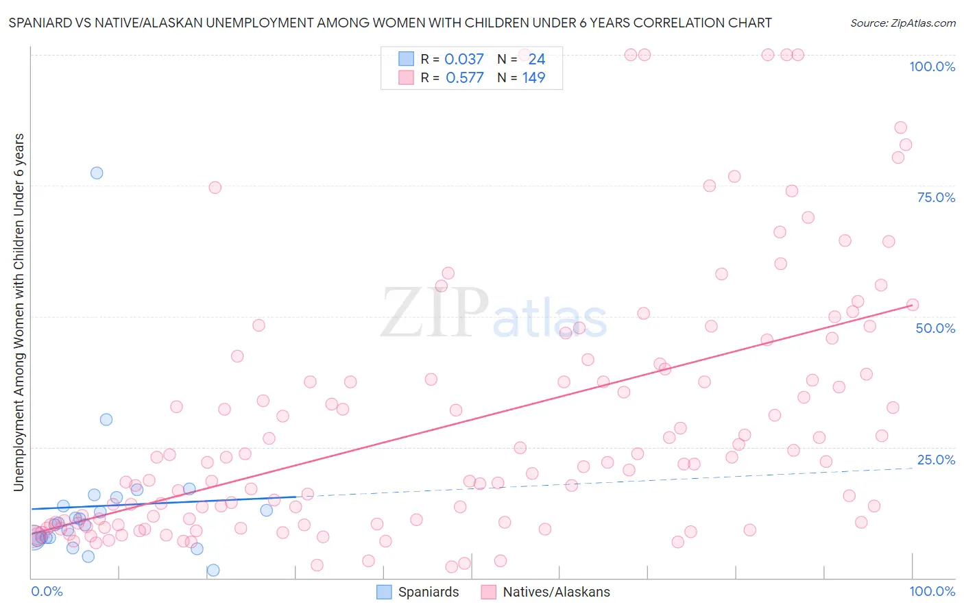 Spaniard vs Native/Alaskan Unemployment Among Women with Children Under 6 years