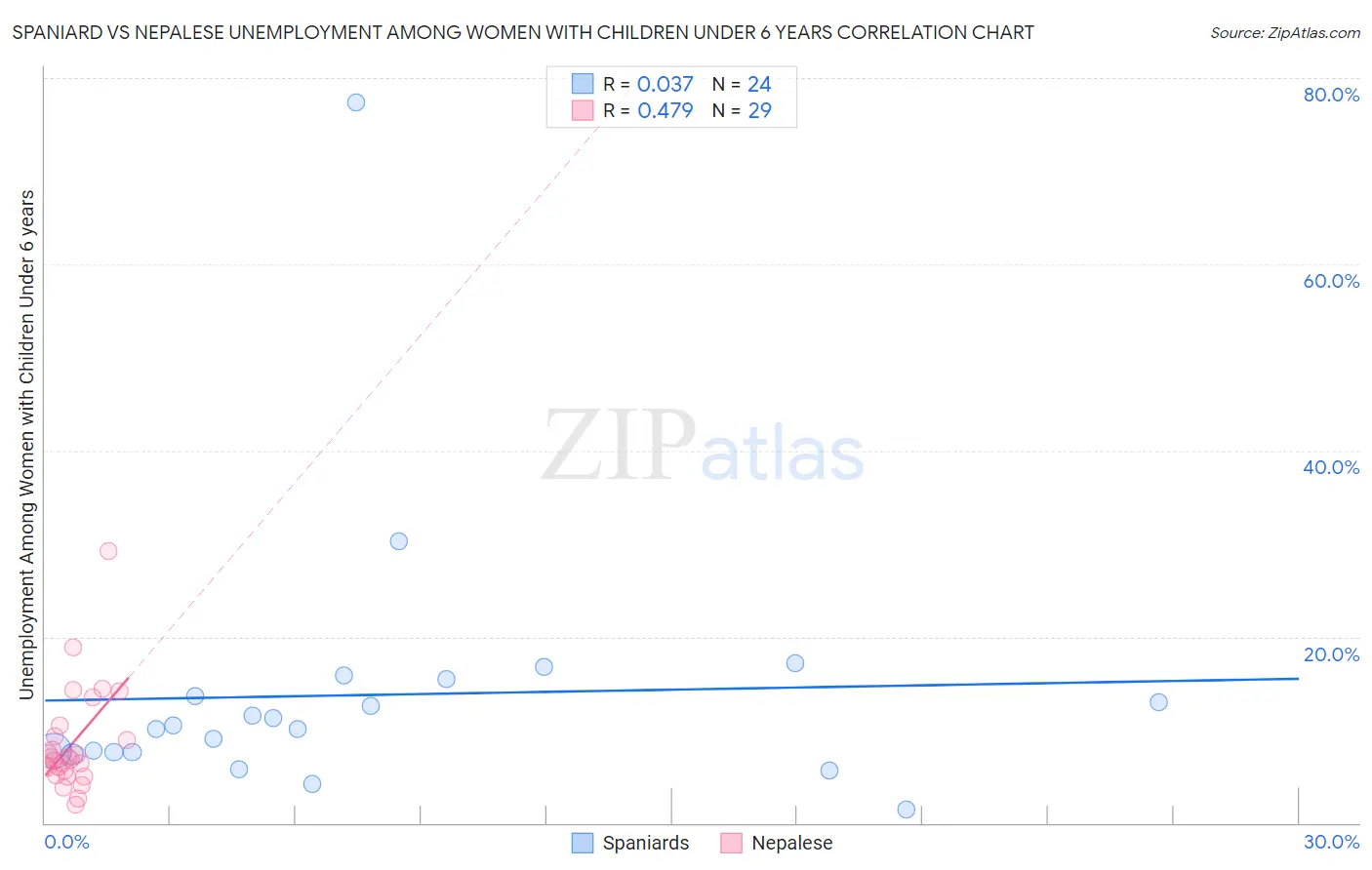 Spaniard vs Nepalese Unemployment Among Women with Children Under 6 years