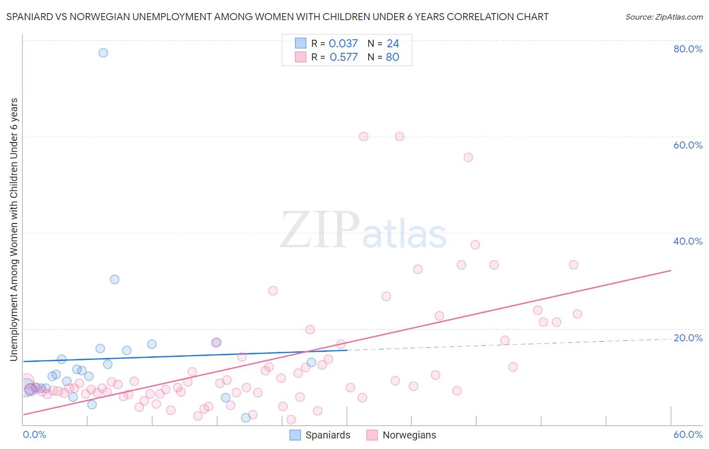 Spaniard vs Norwegian Unemployment Among Women with Children Under 6 years