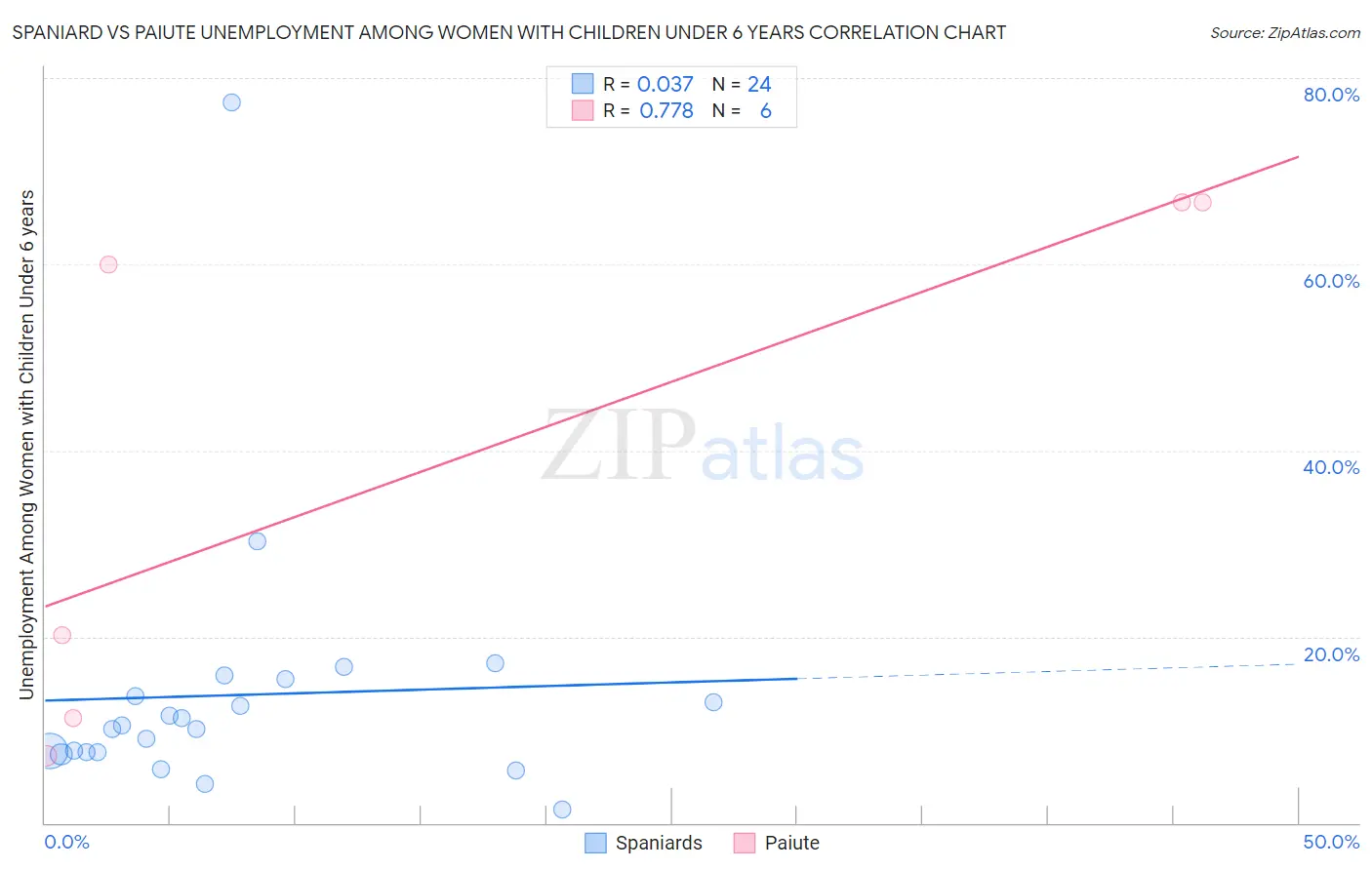 Spaniard vs Paiute Unemployment Among Women with Children Under 6 years