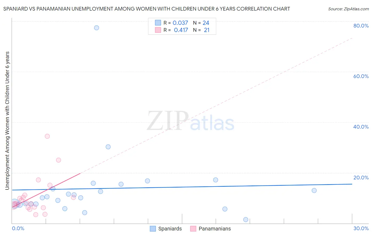 Spaniard vs Panamanian Unemployment Among Women with Children Under 6 years