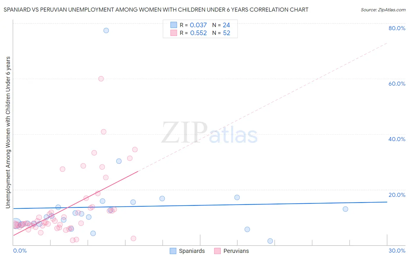 Spaniard vs Peruvian Unemployment Among Women with Children Under 6 years