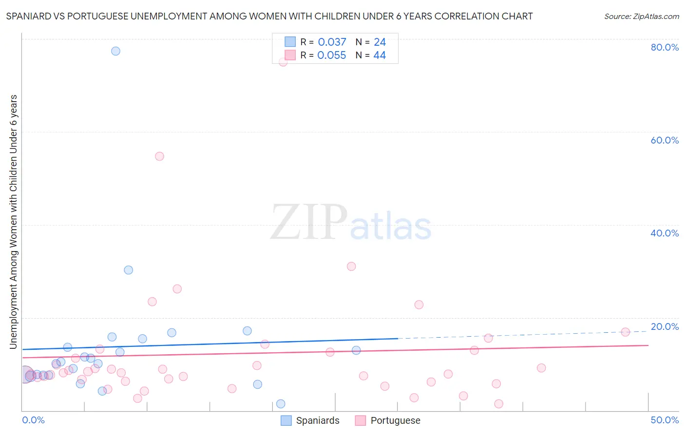 Spaniard vs Portuguese Unemployment Among Women with Children Under 6 years
