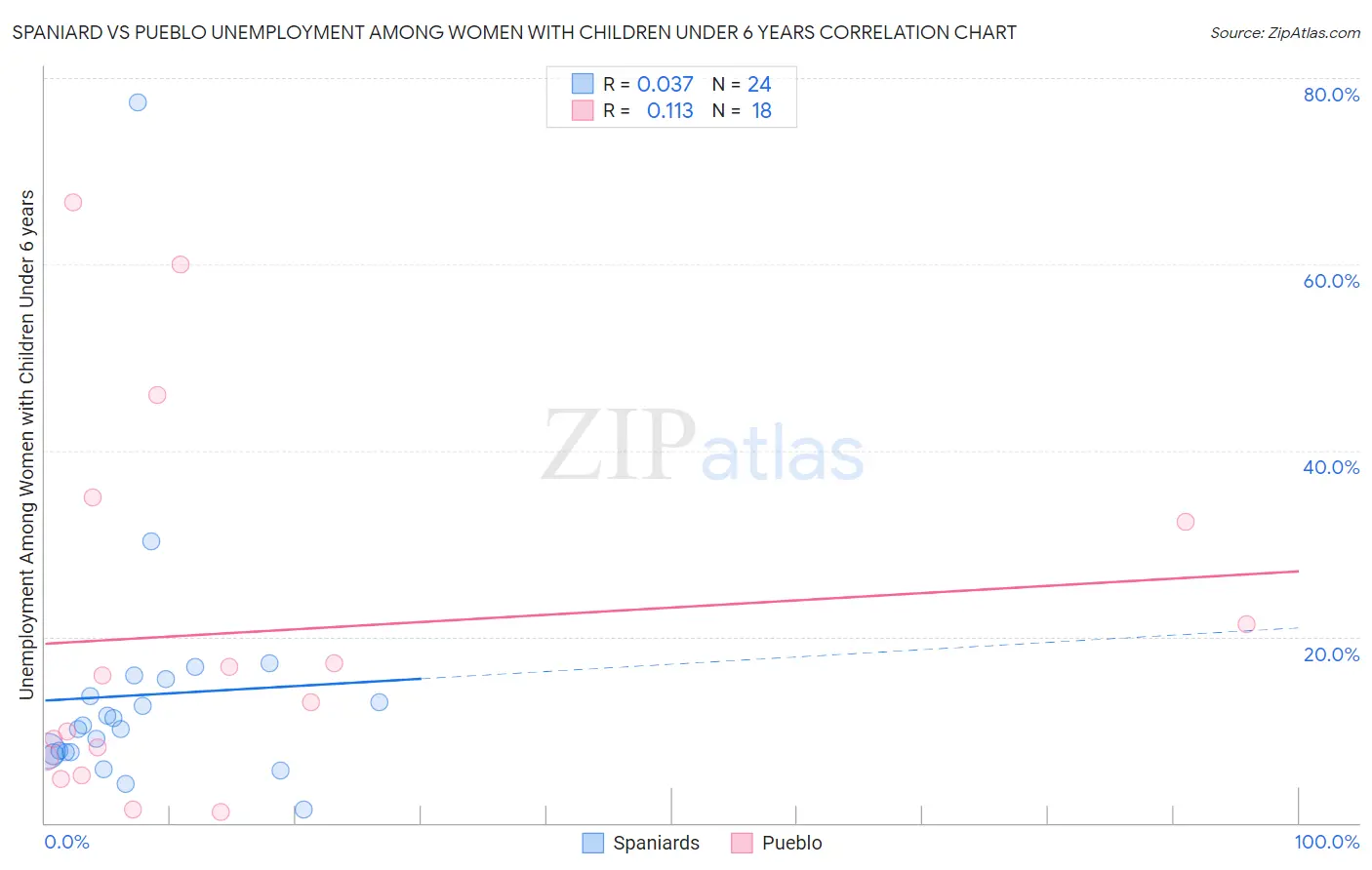 Spaniard vs Pueblo Unemployment Among Women with Children Under 6 years