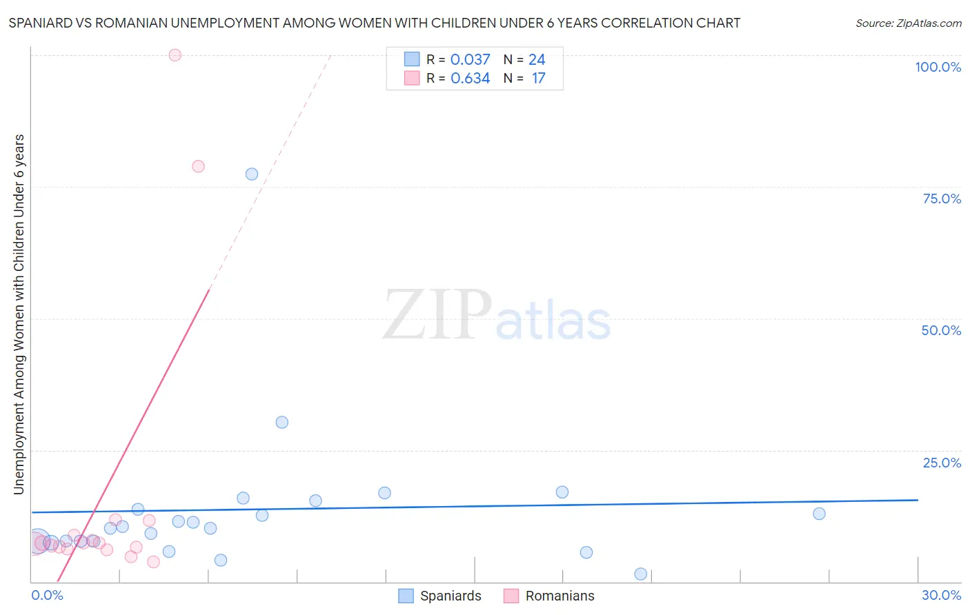 Spaniard vs Romanian Unemployment Among Women with Children Under 6 years