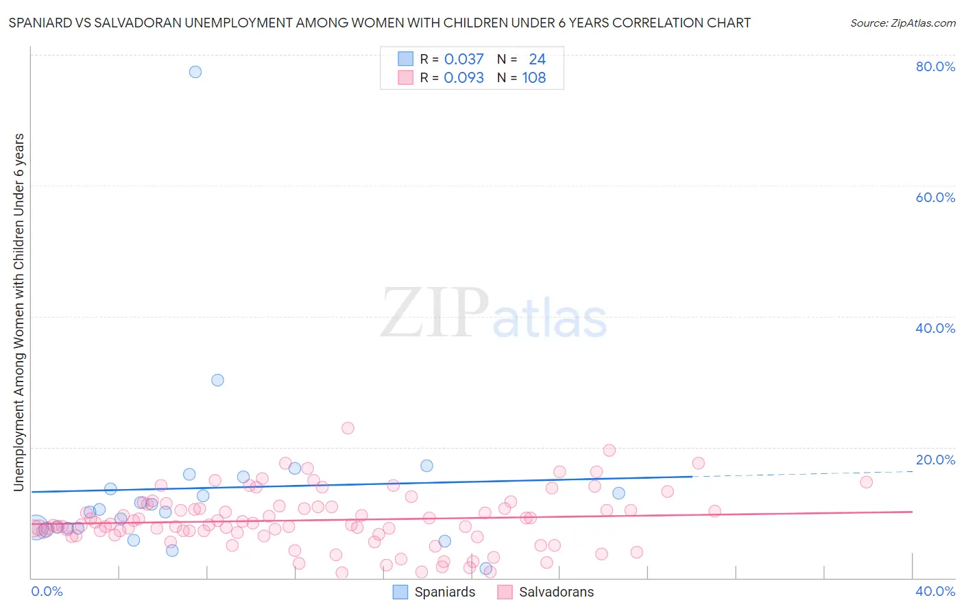 Spaniard vs Salvadoran Unemployment Among Women with Children Under 6 years