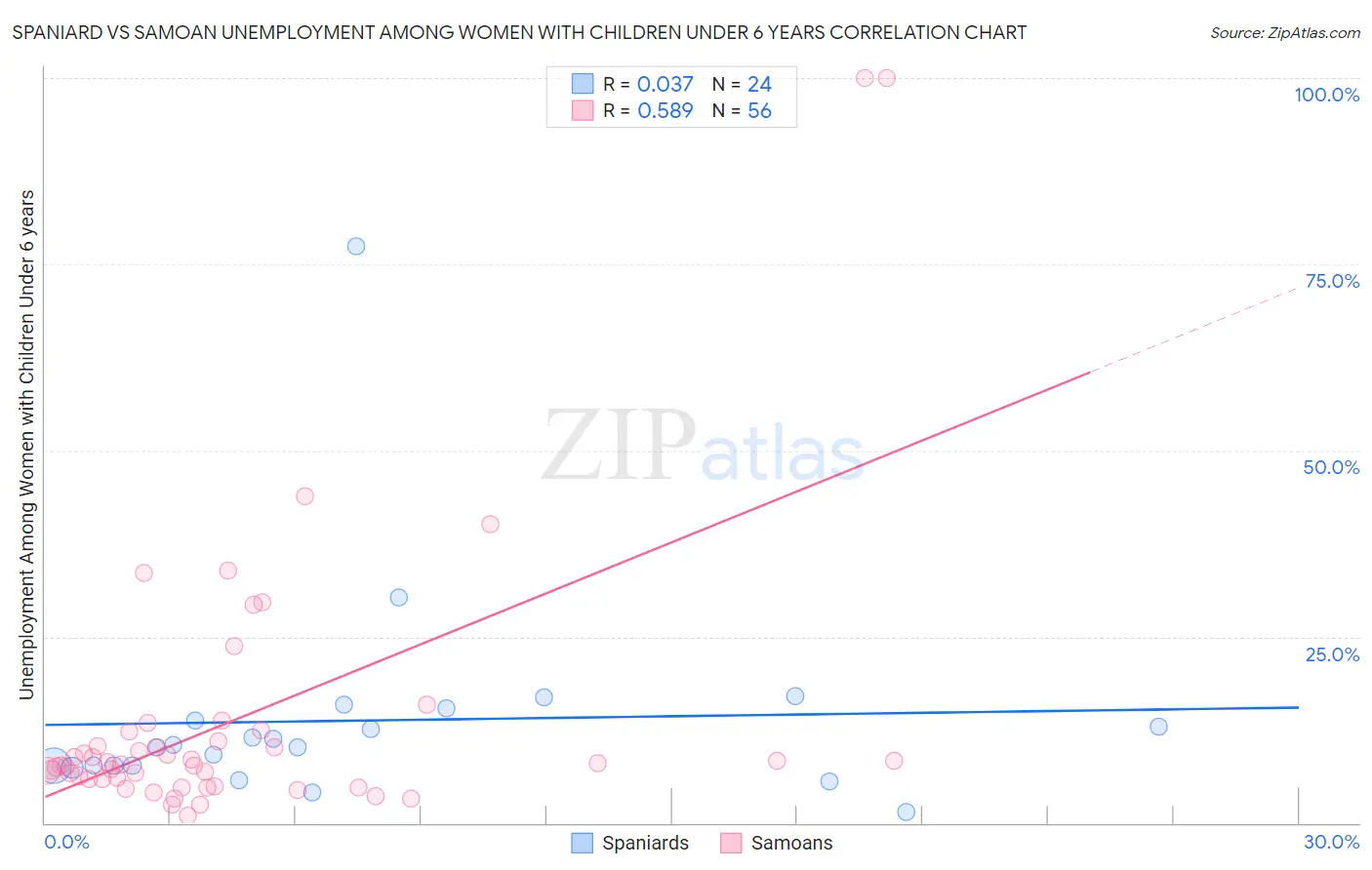 Spaniard vs Samoan Unemployment Among Women with Children Under 6 years