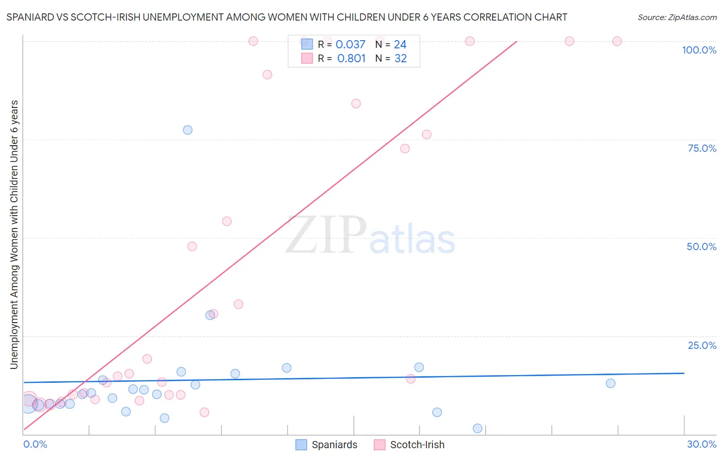 Spaniard vs Scotch-Irish Unemployment Among Women with Children Under 6 years