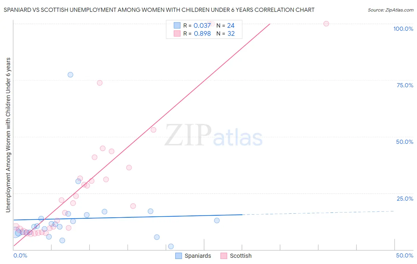 Spaniard vs Scottish Unemployment Among Women with Children Under 6 years