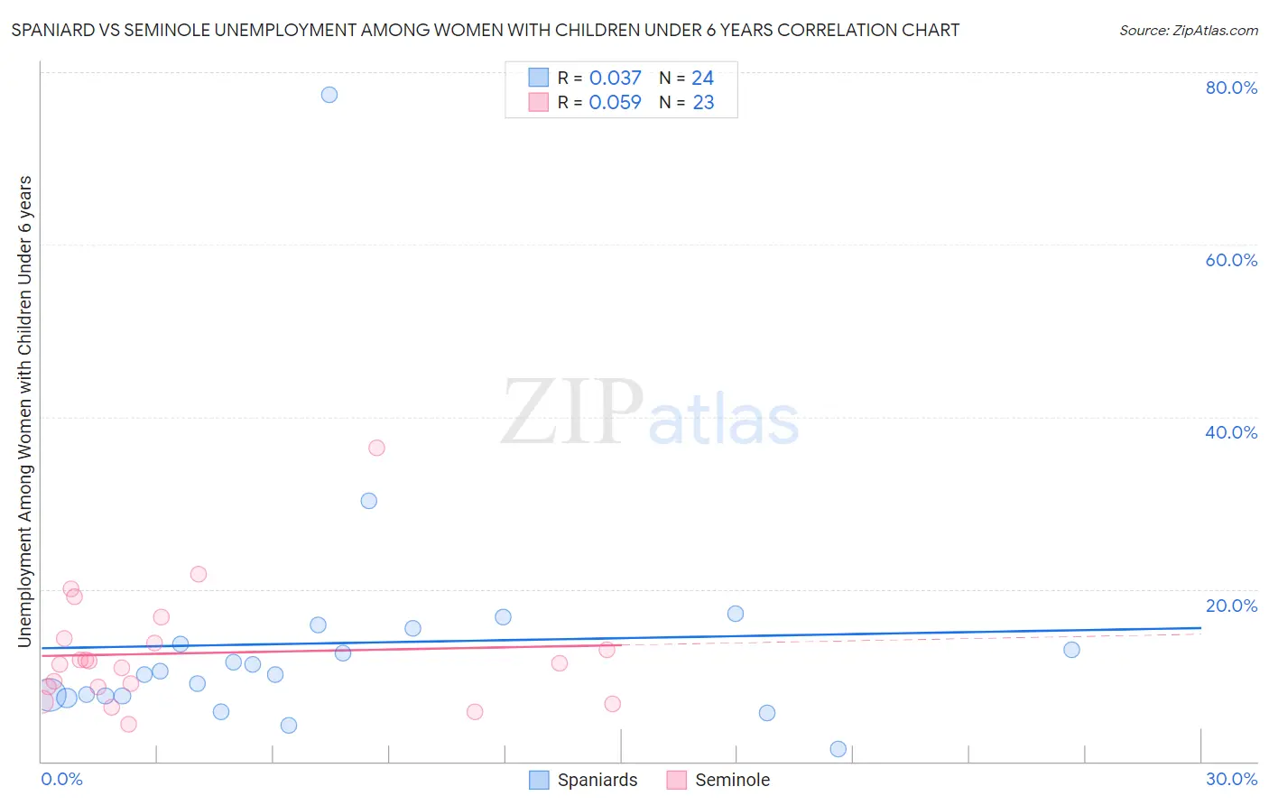 Spaniard vs Seminole Unemployment Among Women with Children Under 6 years