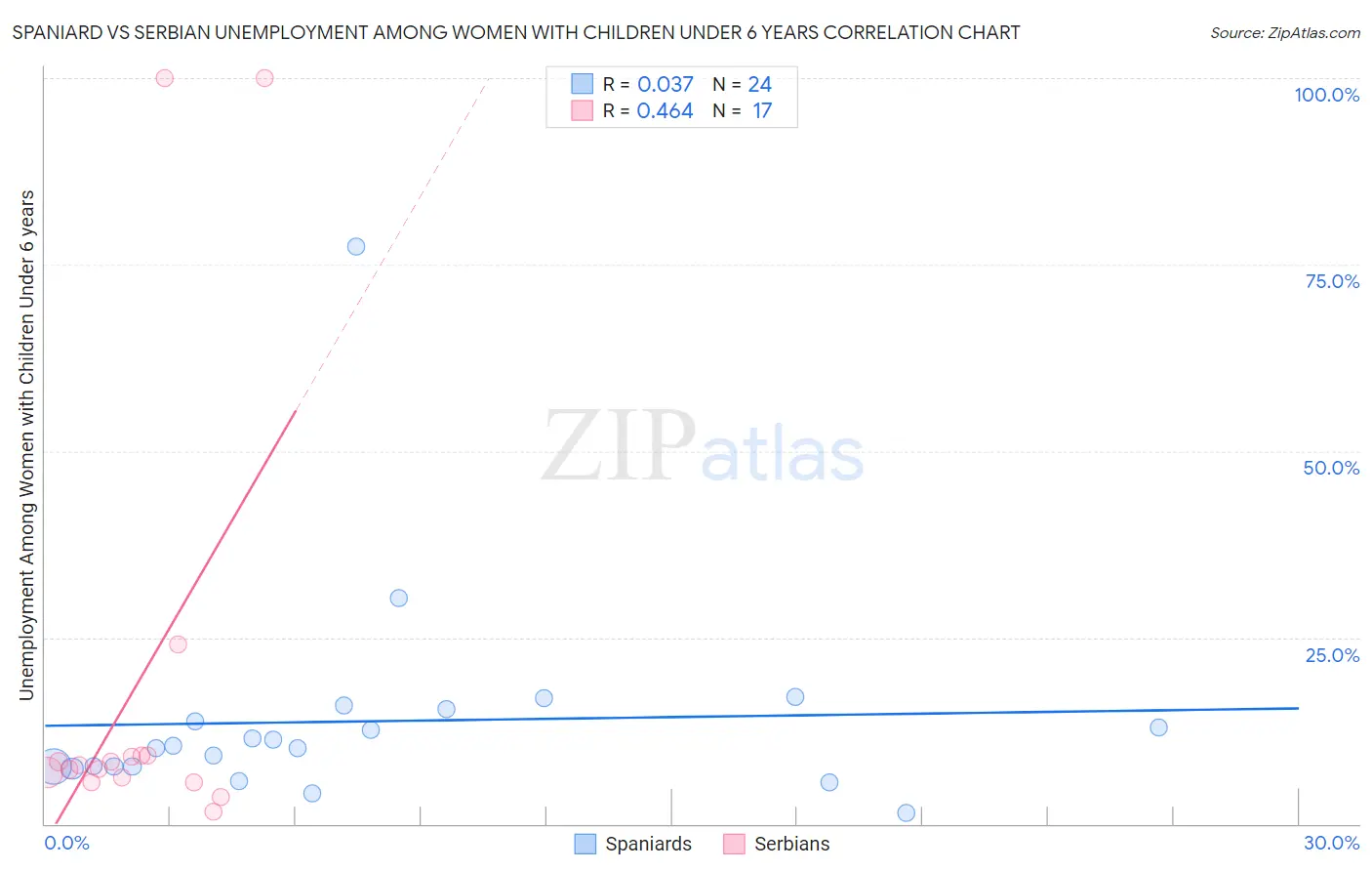 Spaniard vs Serbian Unemployment Among Women with Children Under 6 years