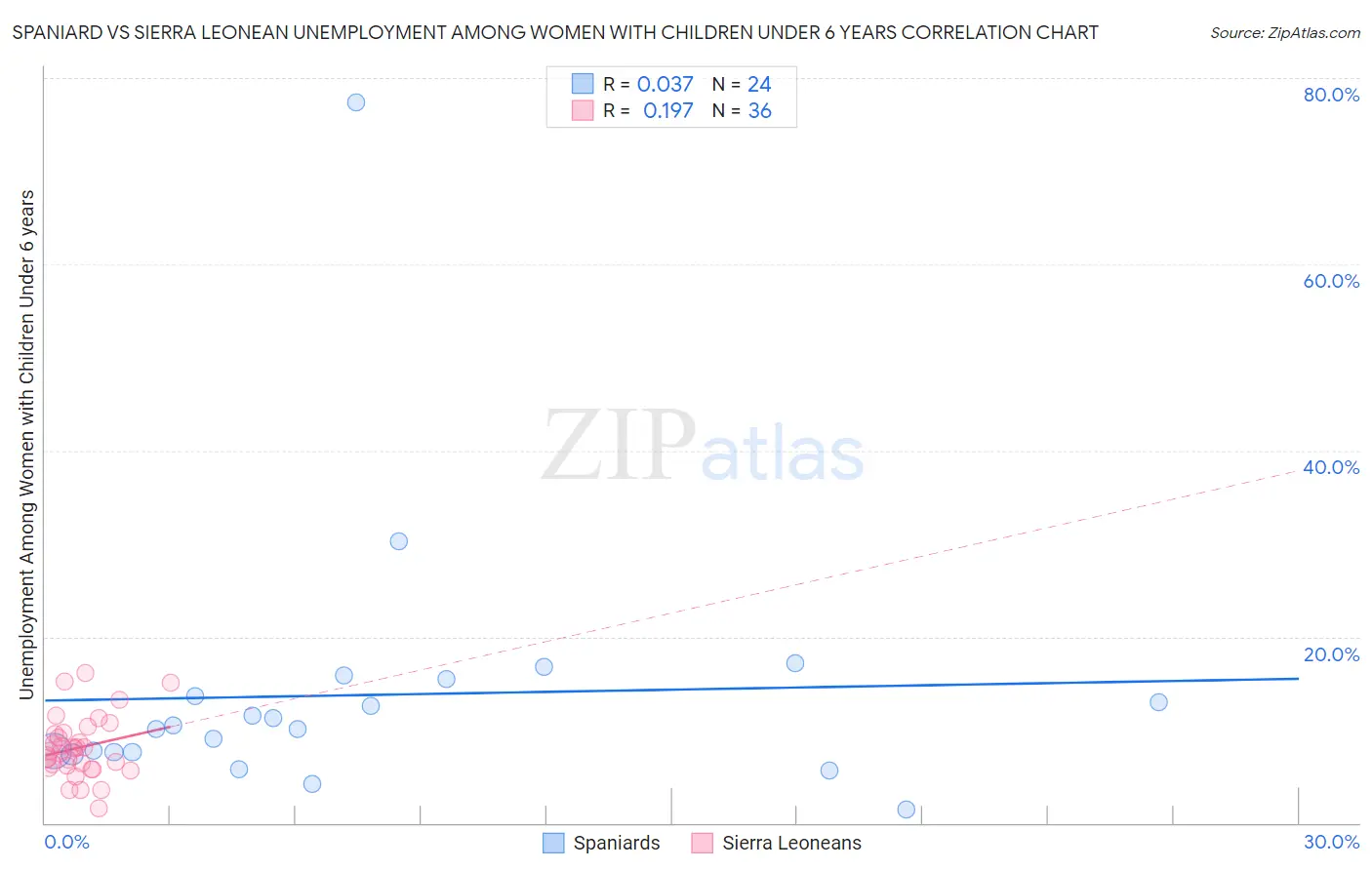 Spaniard vs Sierra Leonean Unemployment Among Women with Children Under 6 years