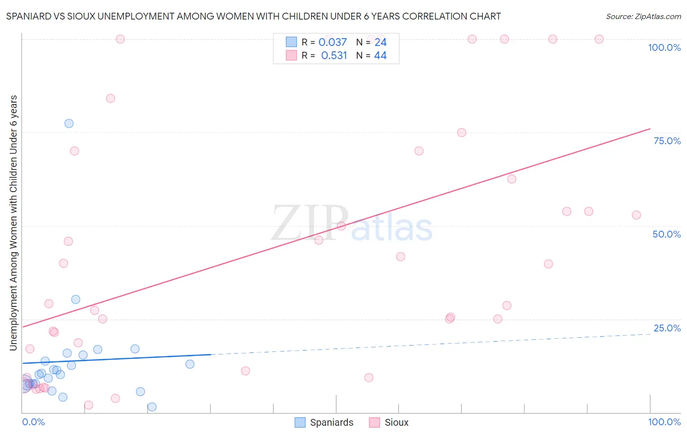 Spaniard vs Sioux Unemployment Among Women with Children Under 6 years