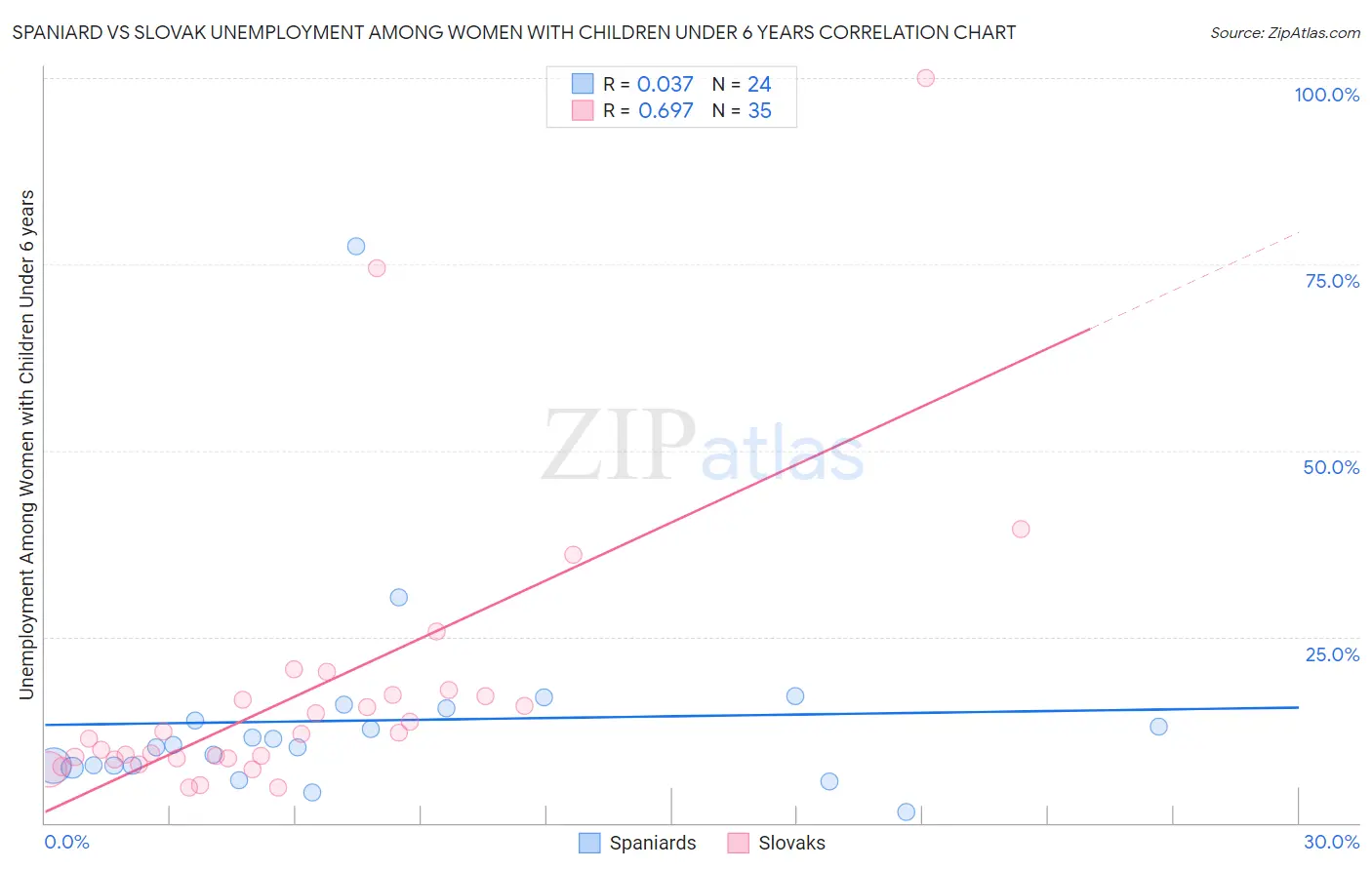 Spaniard vs Slovak Unemployment Among Women with Children Under 6 years