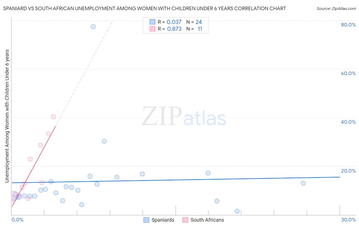 Spaniard vs South African Unemployment Among Women with Children Under 6 years