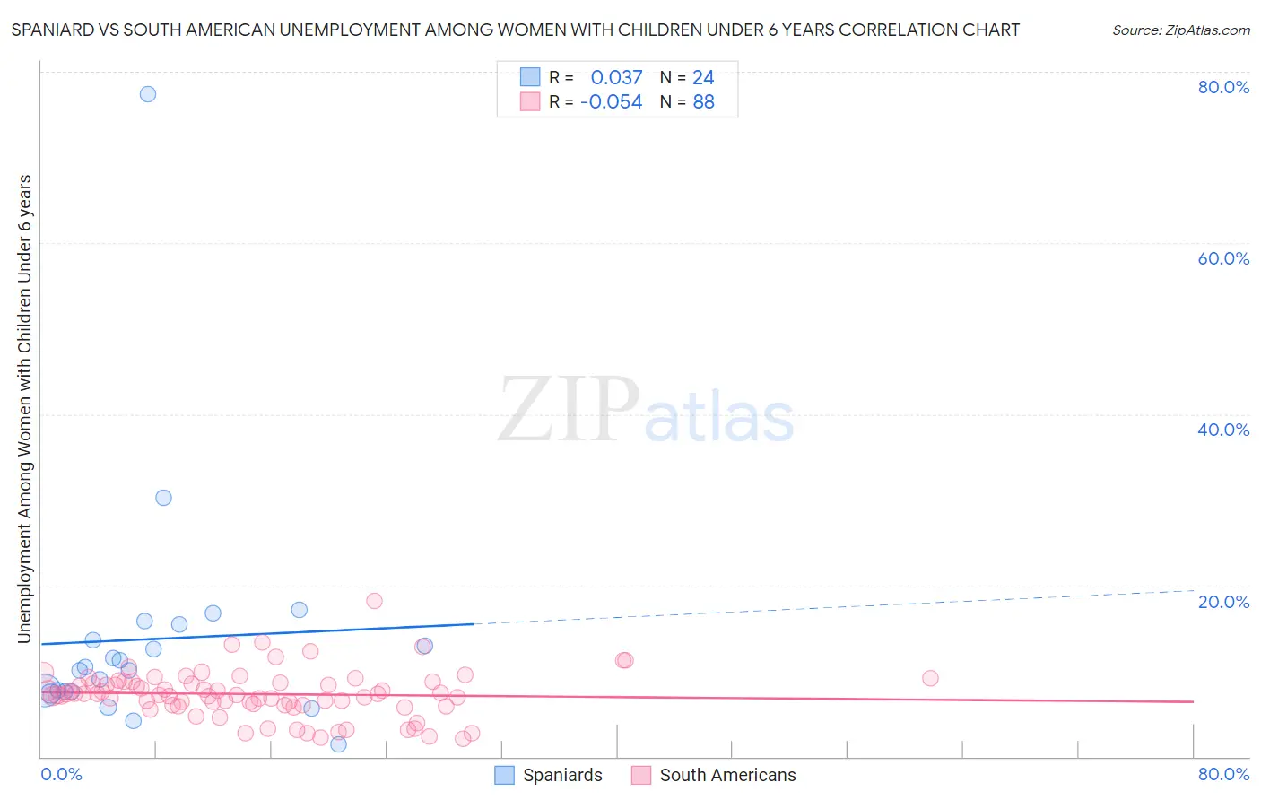 Spaniard vs South American Unemployment Among Women with Children Under 6 years