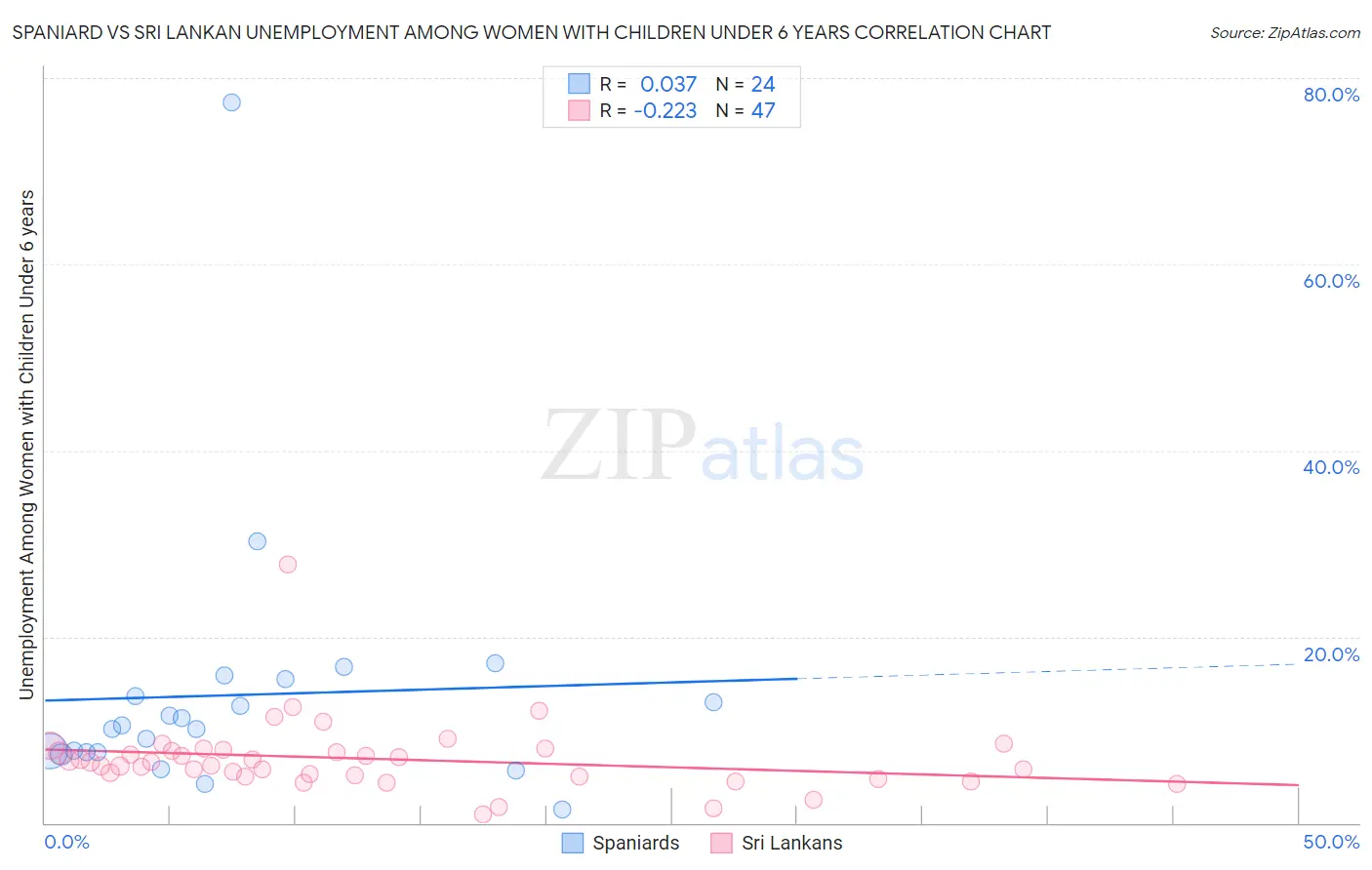 Spaniard vs Sri Lankan Unemployment Among Women with Children Under 6 years