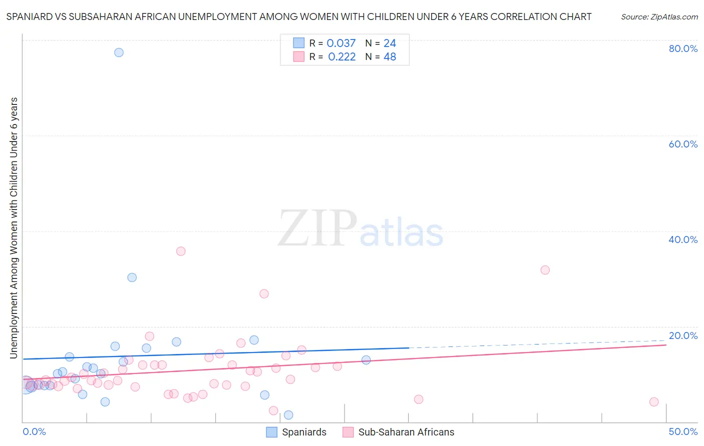 Spaniard vs Subsaharan African Unemployment Among Women with Children Under 6 years