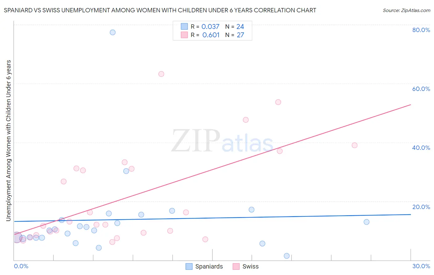 Spaniard vs Swiss Unemployment Among Women with Children Under 6 years