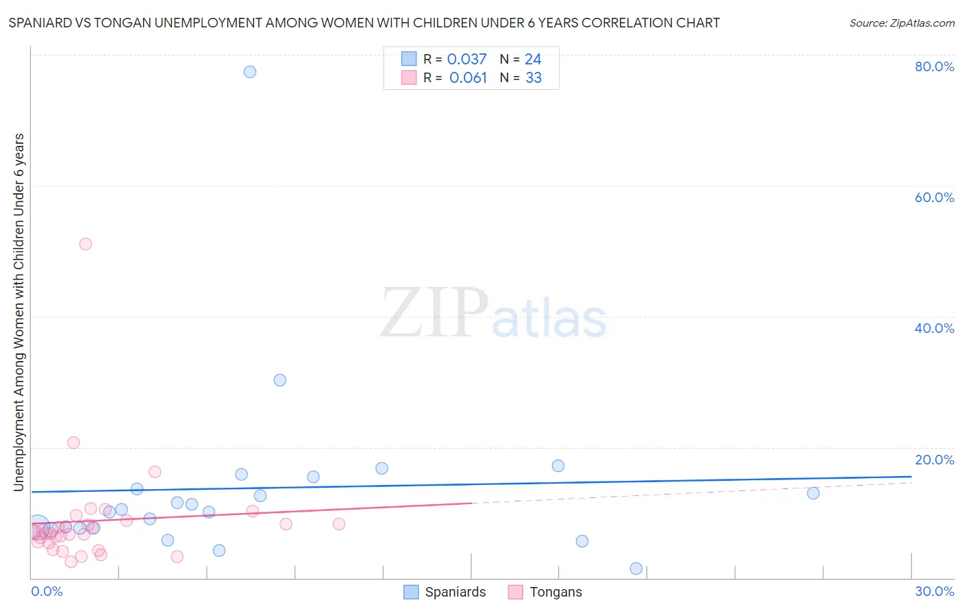 Spaniard vs Tongan Unemployment Among Women with Children Under 6 years