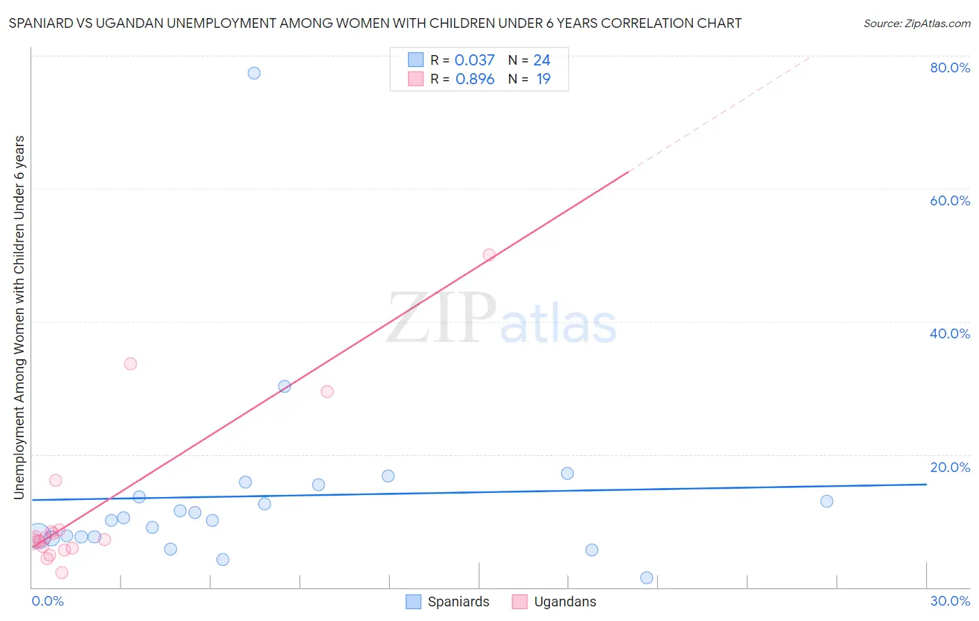 Spaniard vs Ugandan Unemployment Among Women with Children Under 6 years