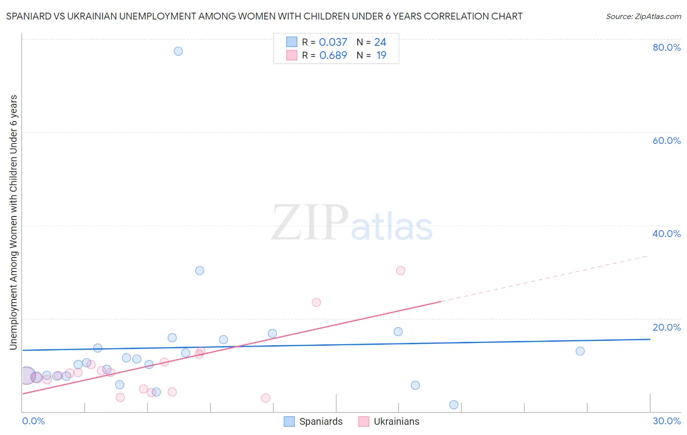 Spaniard vs Ukrainian Unemployment Among Women with Children Under 6 years