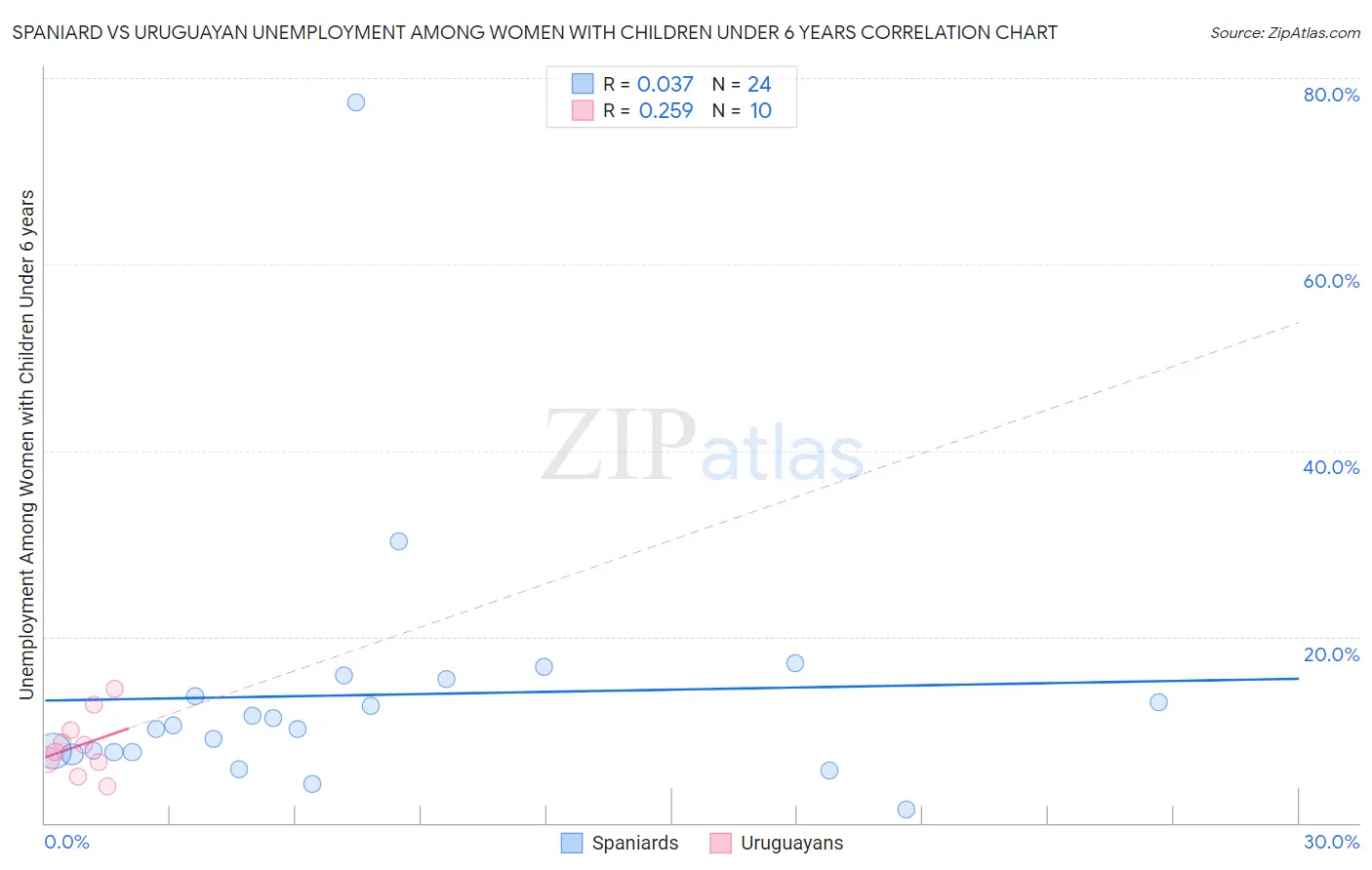 Spaniard vs Uruguayan Unemployment Among Women with Children Under 6 years