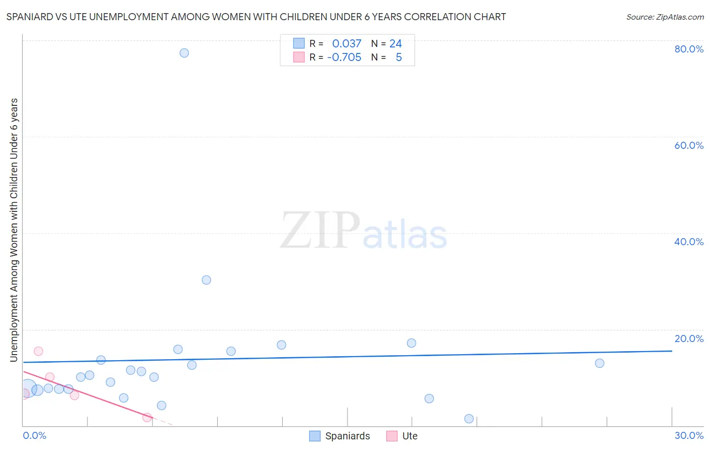Spaniard vs Ute Unemployment Among Women with Children Under 6 years