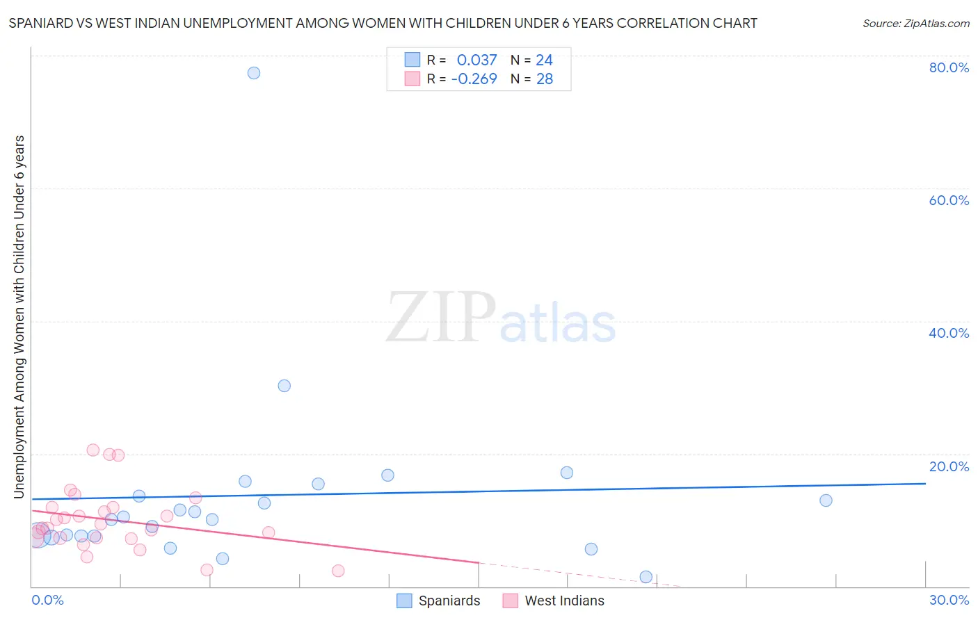 Spaniard vs West Indian Unemployment Among Women with Children Under 6 years