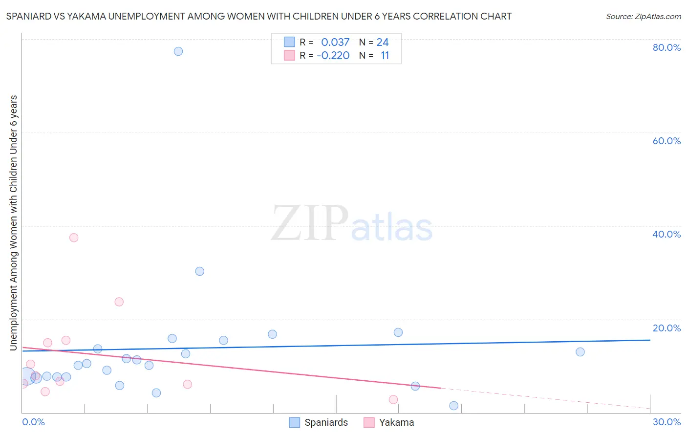 Spaniard vs Yakama Unemployment Among Women with Children Under 6 years