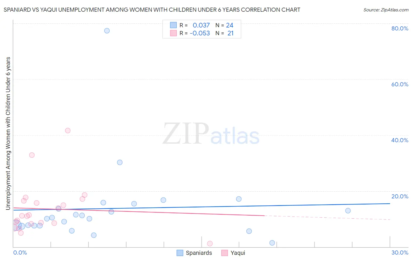 Spaniard vs Yaqui Unemployment Among Women with Children Under 6 years