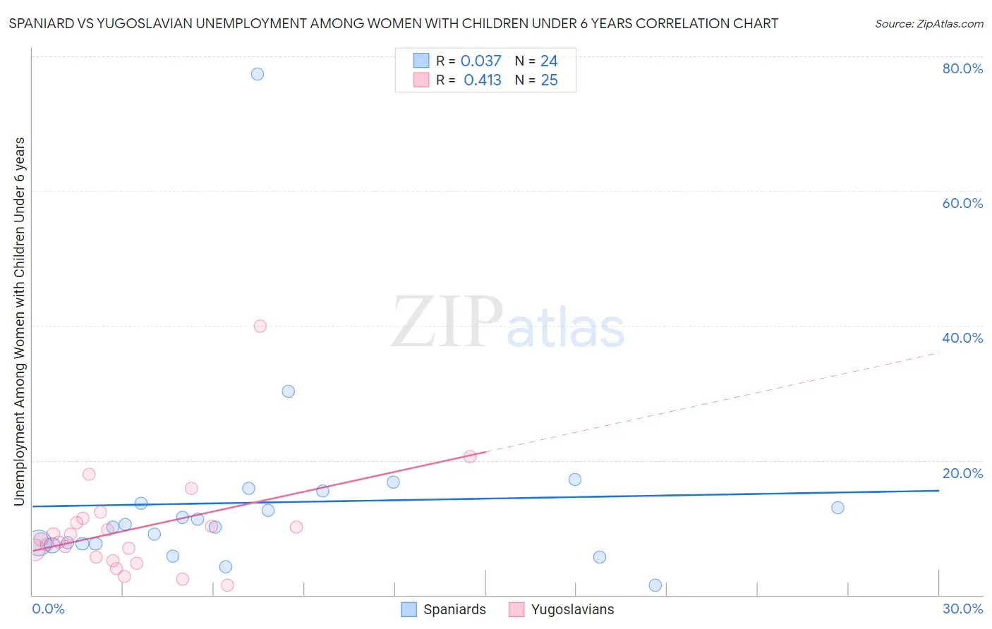Spaniard vs Yugoslavian Unemployment Among Women with Children Under 6 years