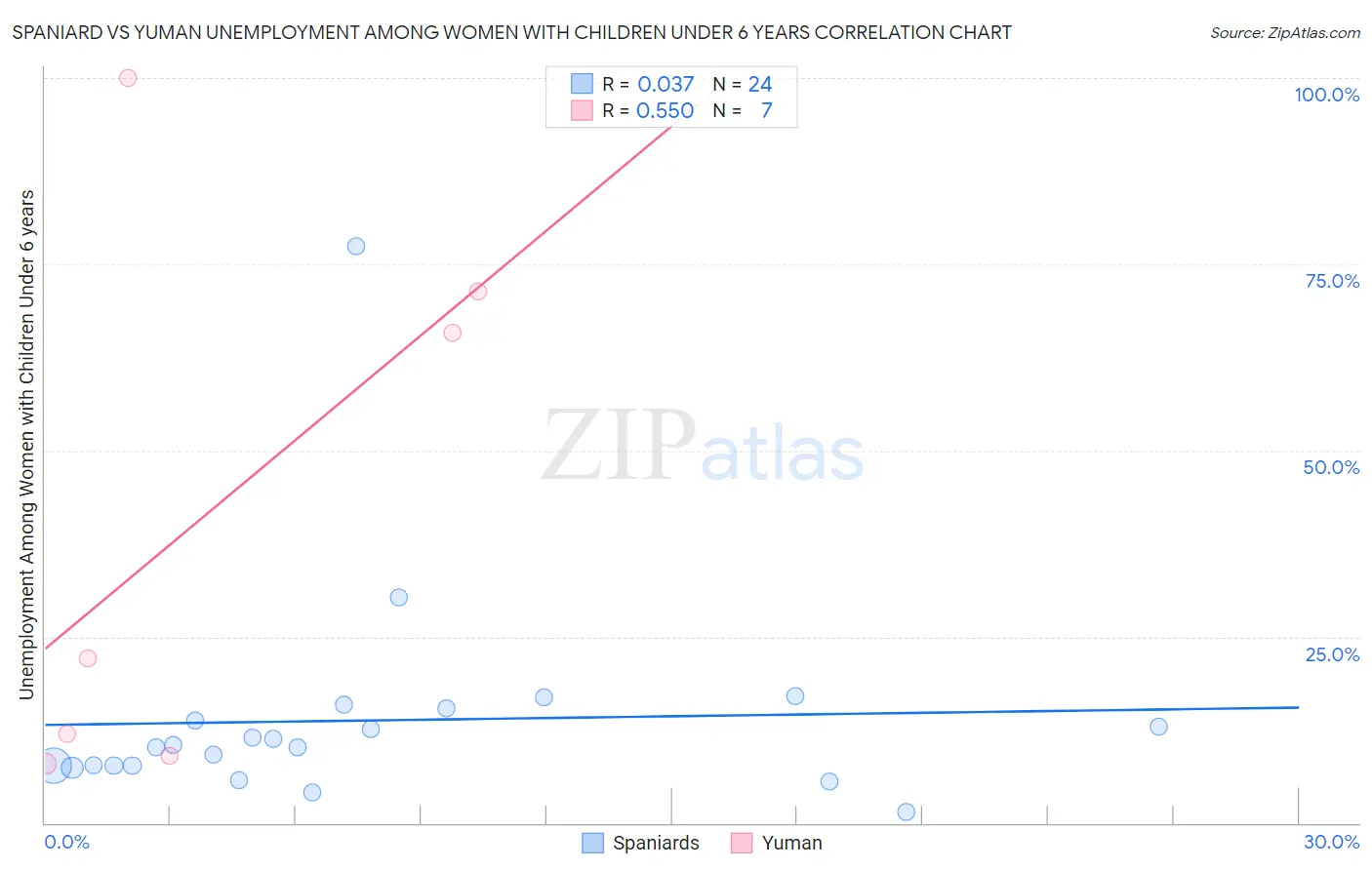 Spaniard vs Yuman Unemployment Among Women with Children Under 6 years