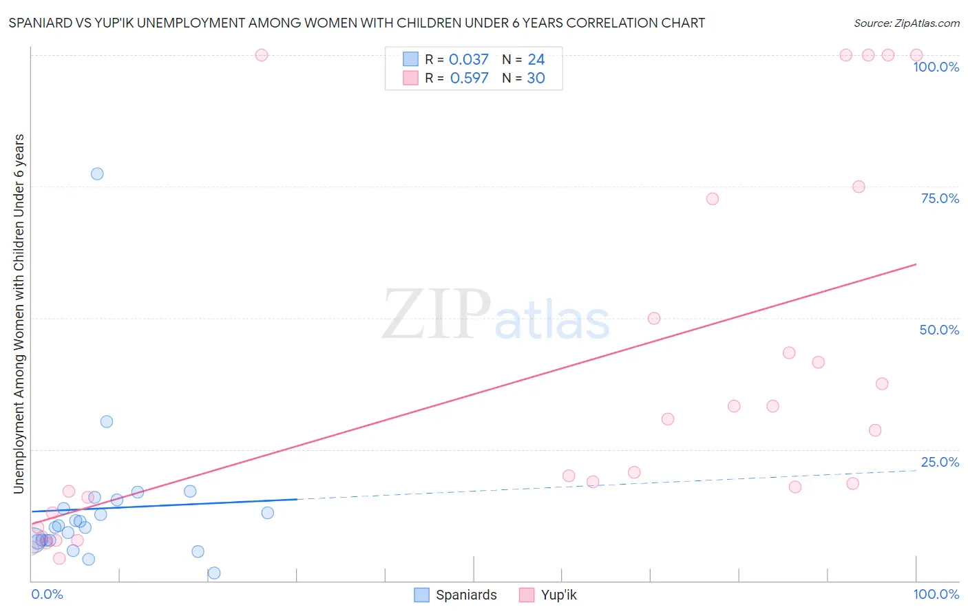 Spaniard vs Yup'ik Unemployment Among Women with Children Under 6 years