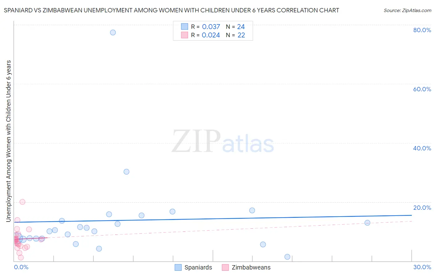 Spaniard vs Zimbabwean Unemployment Among Women with Children Under 6 years