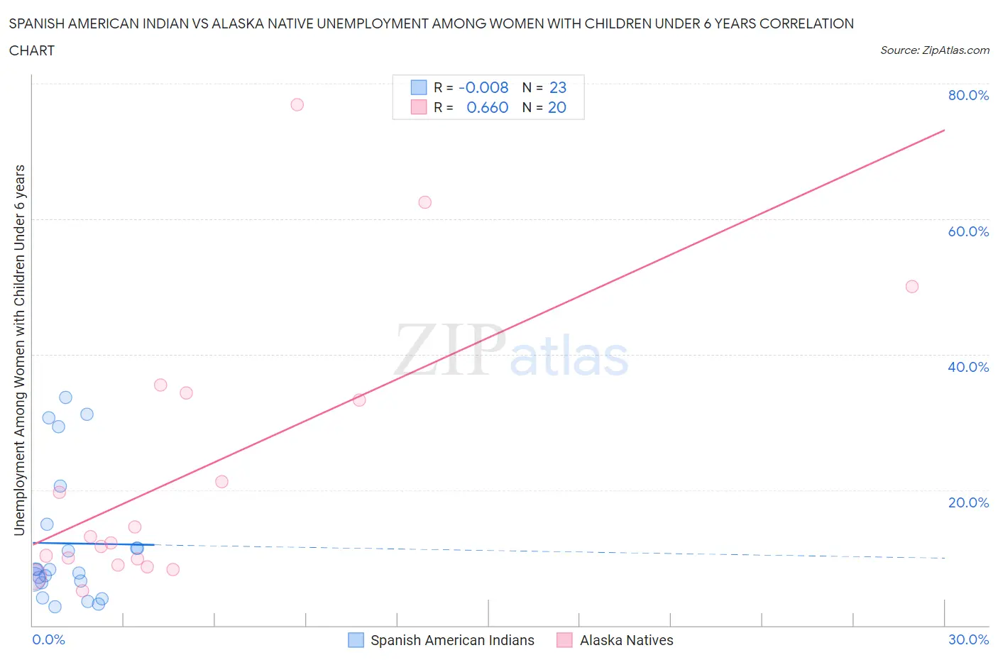 Spanish American Indian vs Alaska Native Unemployment Among Women with Children Under 6 years