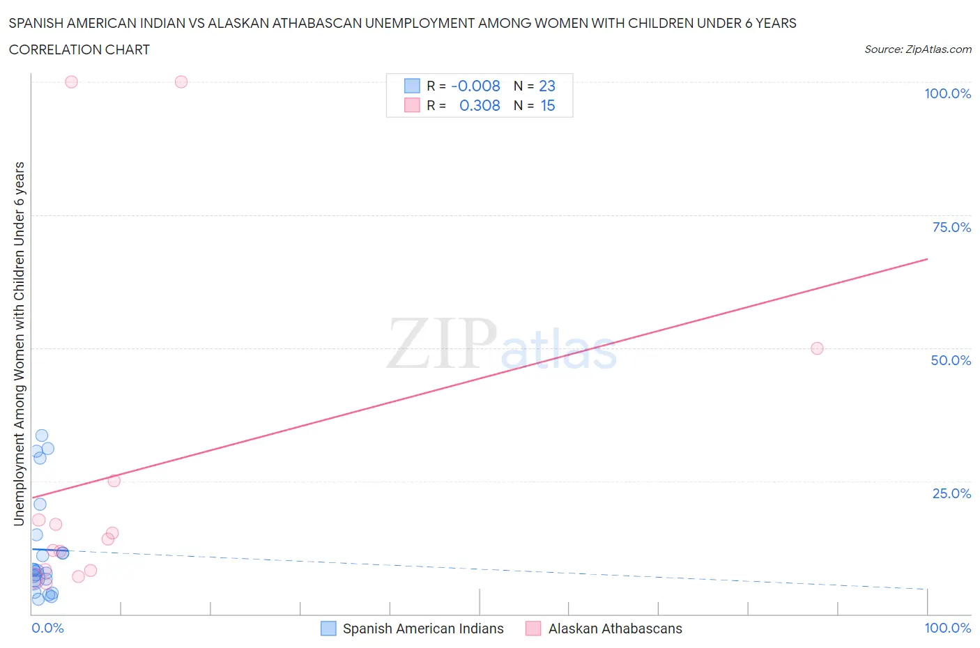 Spanish American Indian vs Alaskan Athabascan Unemployment Among Women with Children Under 6 years