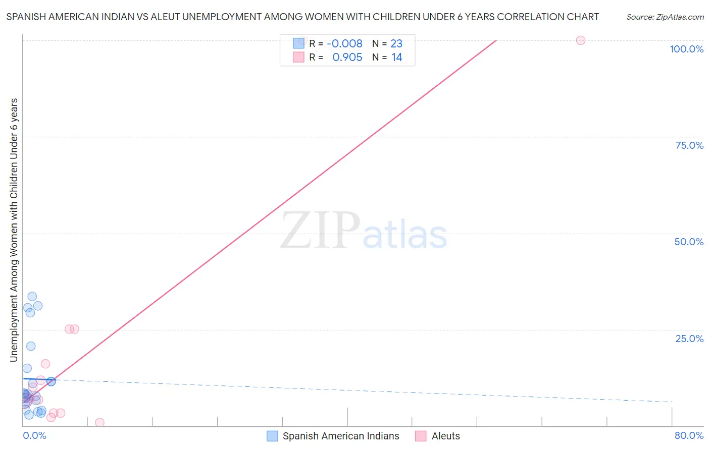 Spanish American Indian vs Aleut Unemployment Among Women with Children Under 6 years