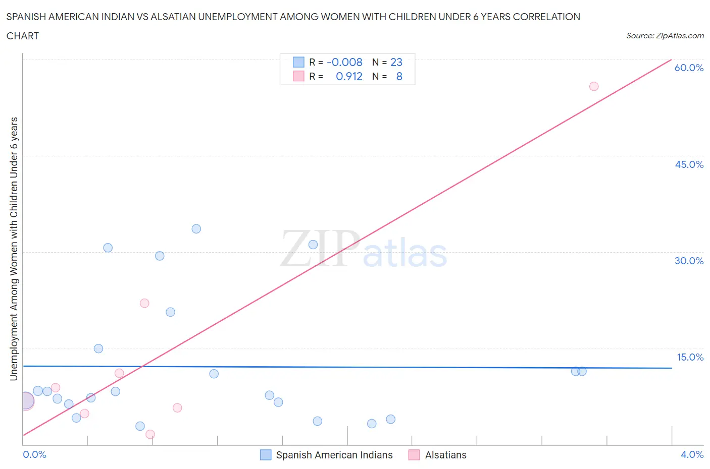 Spanish American Indian vs Alsatian Unemployment Among Women with Children Under 6 years