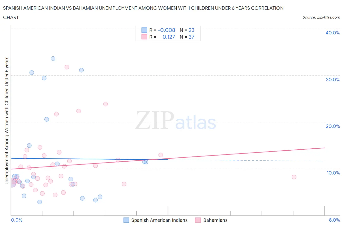 Spanish American Indian vs Bahamian Unemployment Among Women with Children Under 6 years