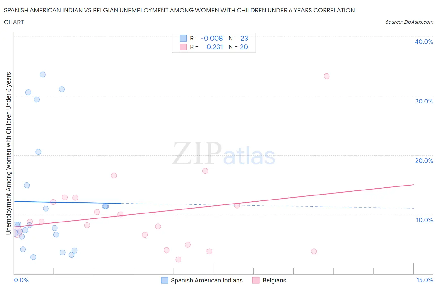 Spanish American Indian vs Belgian Unemployment Among Women with Children Under 6 years