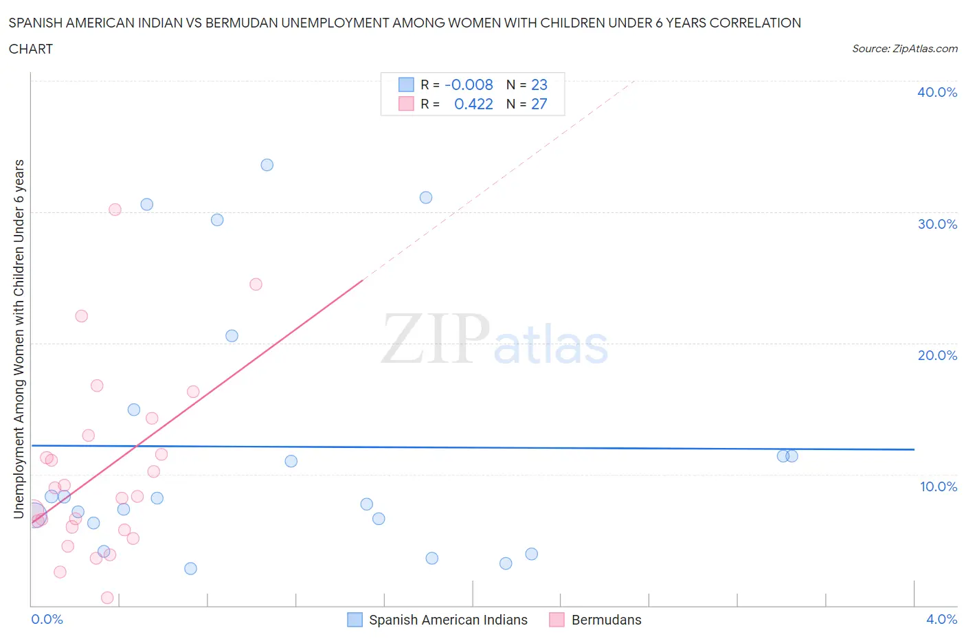 Spanish American Indian vs Bermudan Unemployment Among Women with Children Under 6 years