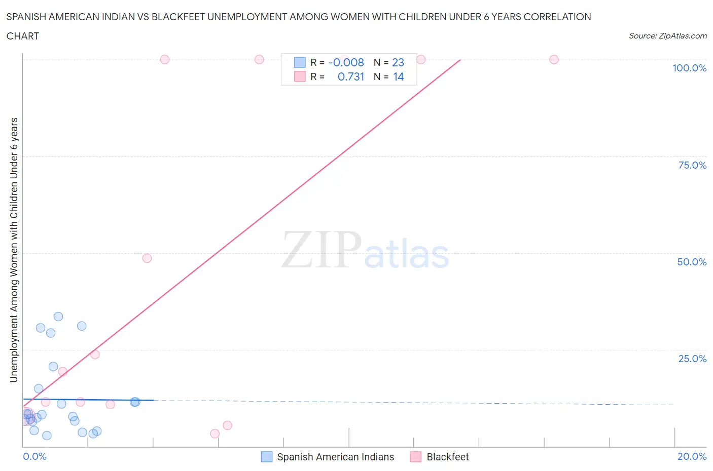 Spanish American Indian vs Blackfeet Unemployment Among Women with Children Under 6 years