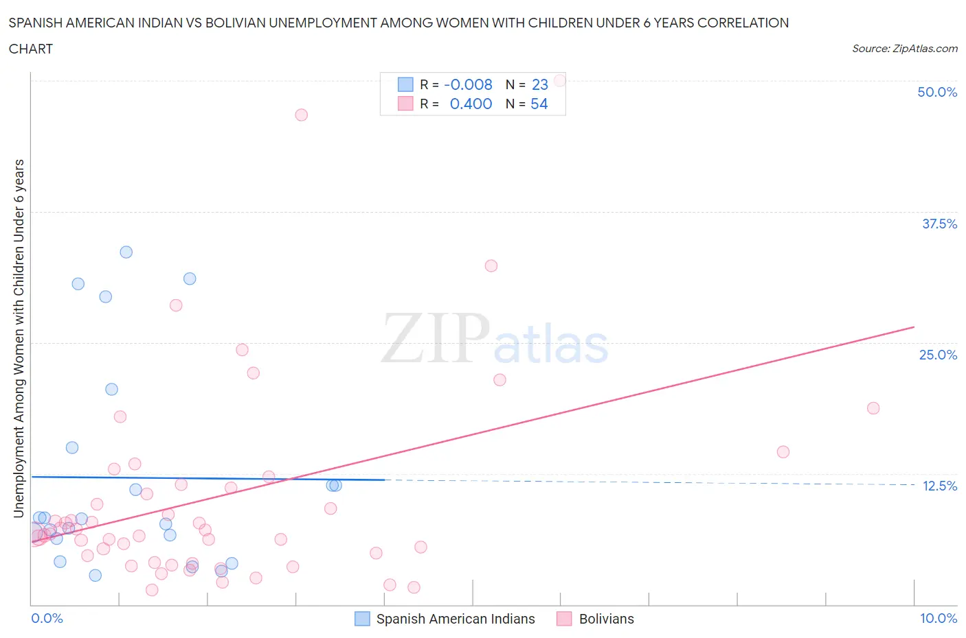 Spanish American Indian vs Bolivian Unemployment Among Women with Children Under 6 years