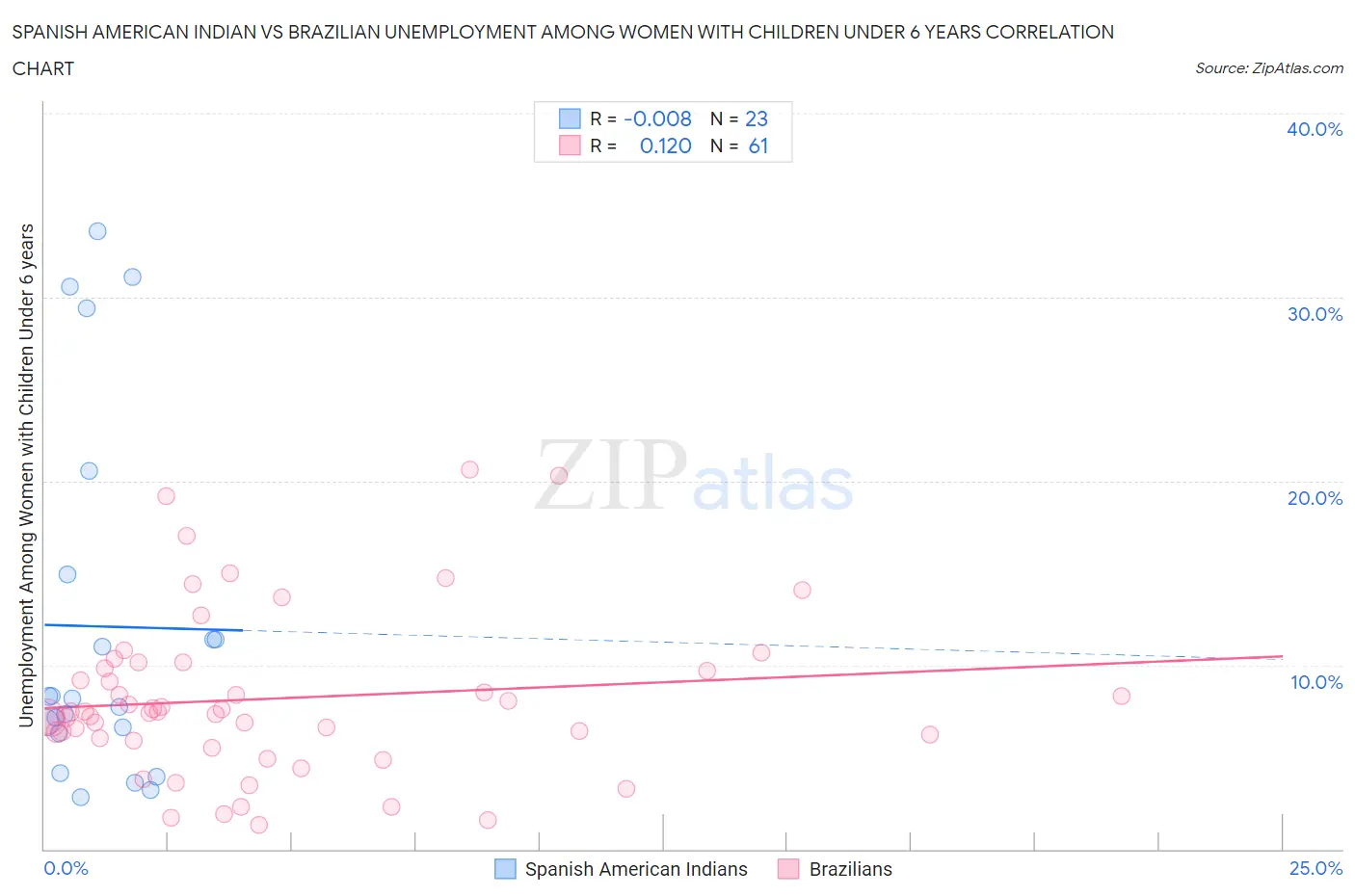 Spanish American Indian vs Brazilian Unemployment Among Women with Children Under 6 years