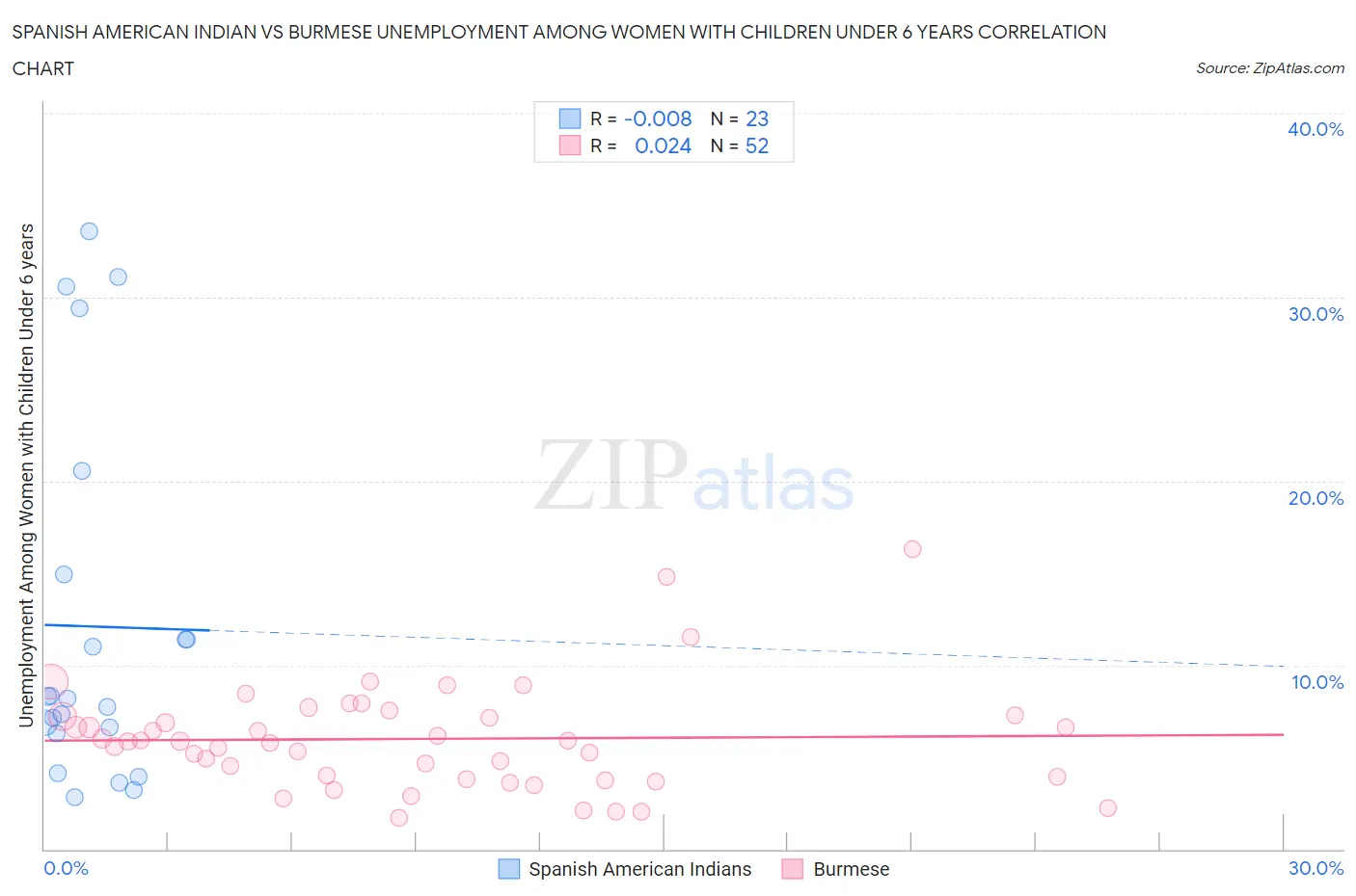 Spanish American Indian vs Burmese Unemployment Among Women with Children Under 6 years