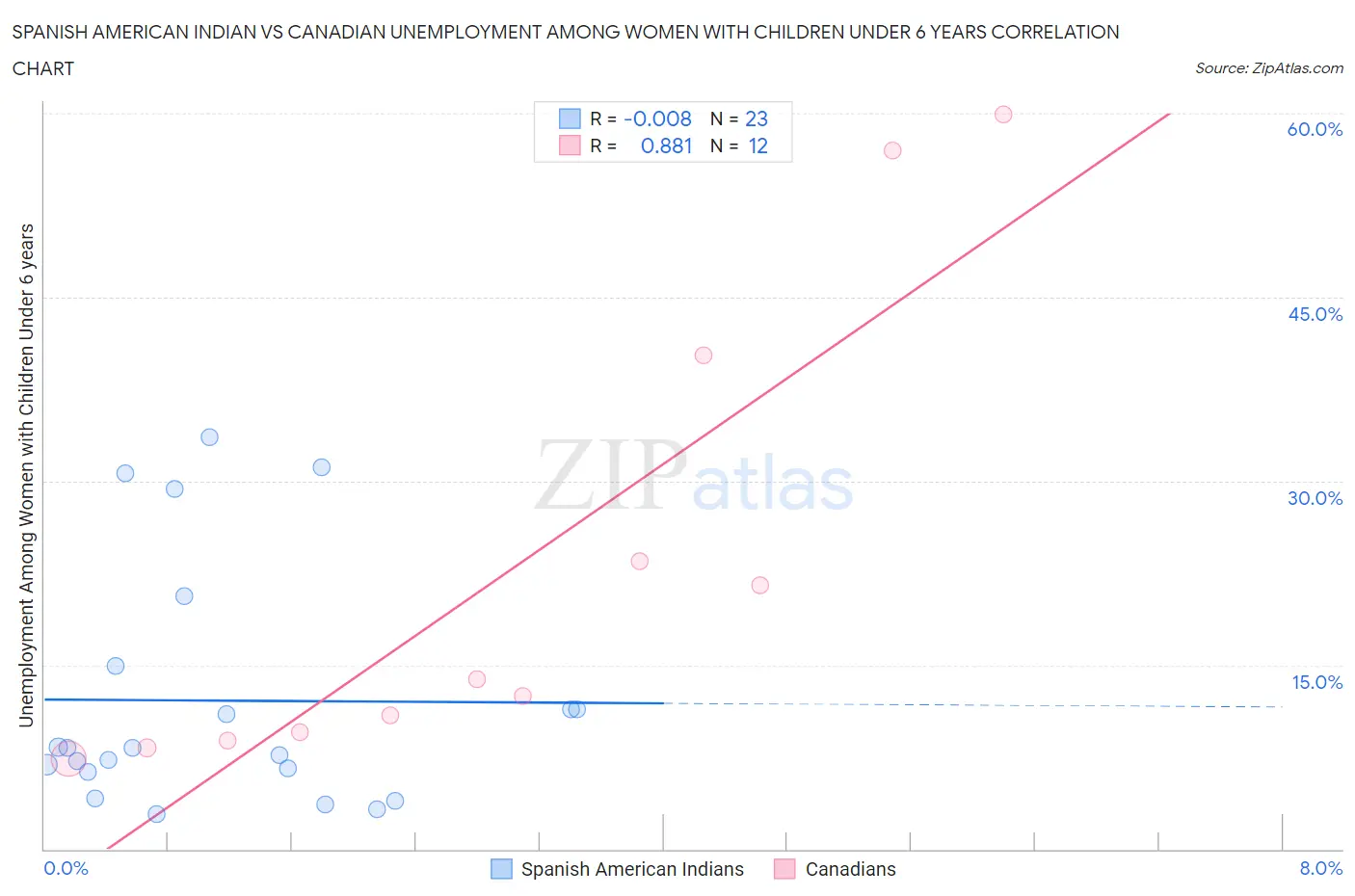 Spanish American Indian vs Canadian Unemployment Among Women with Children Under 6 years