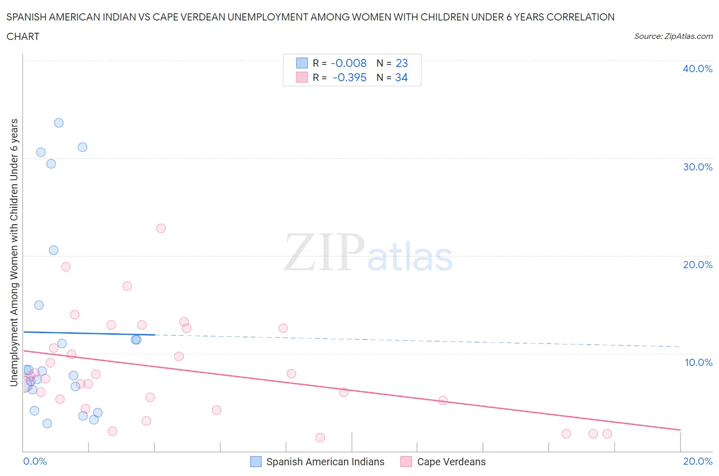 Spanish American Indian vs Cape Verdean Unemployment Among Women with Children Under 6 years