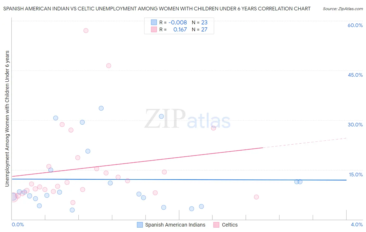 Spanish American Indian vs Celtic Unemployment Among Women with Children Under 6 years